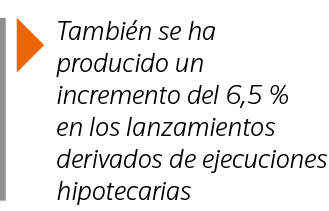  También se ha producido un incremento del 6,5 % en los lanzamientos derivados de ejecuciones hipotecarias