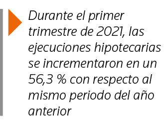  Durante el primer trimestre de 2021, las ejecuciones hipotecarias se incrementaron en un 56,3 % con respecto al mism   