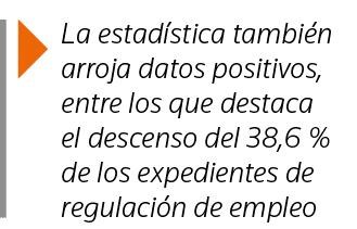  La estadística también arroja datos positivos, entre los que destaca el descenso del 38,6 % de los expedientes de re   
