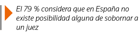  El 79 % considera que en España no existe posibilidad alguna de sobornar a un juez