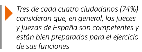  Tres de cada cuatro ciudadanos (74%) consideran que, en general, los jueces y juezas de España son competentes y est   