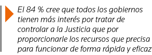  El 84 % cree que todos los gobiernos tienen más interés por tratar de controlar a la Justicia que por proporcionarle   