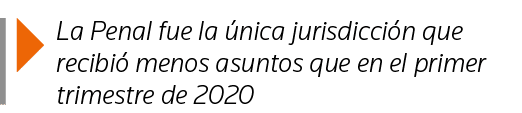  La Penal fue la única jurisdicción que recibió menos asuntos que en el primer trimestre de 2020
