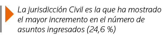  La jurisdicción Civil es la que ha mostrado el mayor incremento en el número de asuntos ingresados (24,6 %)