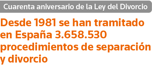 Cuarenta aniversario de la Ley del Divorcio Desde 1981 se han tramitado en España 3 658 530 procedimientos de separac   