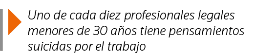  Uno de cada diez profesionales legales menores de 30 años tiene pensamientos suicidas por el trabajo