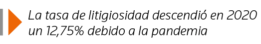  La tasa de litigiosidad descendió en 2020 un 12,75% debido a la pandemia