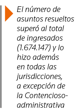  El número de asuntos resueltos superó al total de ingresados (1 674 147) y lo hizo además en todas las jurisdiccione   