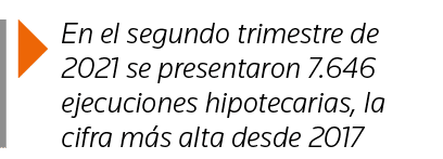  En el segundo trimestre de 2021 se presentaron 7 646 ejecuciones hipotecarias, la cifra más alta desde 2017