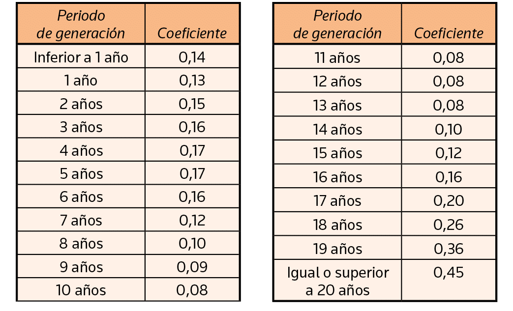 Periodo de generación,Coeficiente,Inferior a 1 año,0,14,1 año,0,13,2 años,0,15,3 años,0,16,4 años,0,17,5 años,0,17,6    