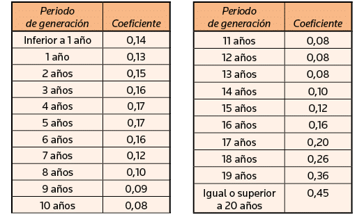Periodo de generación,Coeficiente,Inferior a 1 año,0,14,1 año,0,13,2 años,0,15,3 años,0,16,4 años,0,17,5 años,0,17,6    