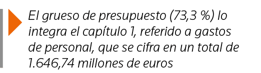  El grueso de presupuesto (73,3 %) lo integra el capítulo 1, referido a gastos de personal, que se cifra en un total    