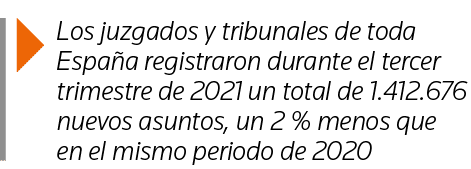  Los juzgados y tribunales de toda España registraron durante el tercer trimestre de 2021 un total de 1 412 676 nuevo   
