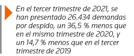  En el tercer trimestre de 2021, se han presentado 26 434 demandas por despido, un 36,5 % menos que en el mismo trime   