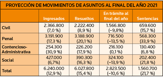 PROYECCIÓN DE MOVIMIENTOS DE ASUNTOS AL FINAL DEL AÑO 2021,,Ingresados,Resueltos,En trámite al final del año,Sentenci   