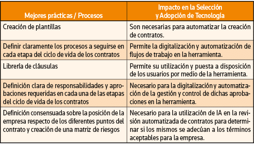 Mejores prácticas   Procesos,Impacto en la Selección y Adopción de Tecnología,Creación de plantillas,Son necesarias p   