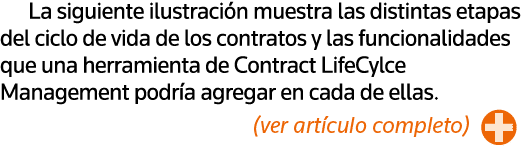 La siguiente ilustración muestra las distintas etapas del ciclo de vida de los contratos y las funcionalidades que un   