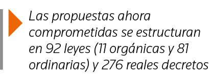  Las propuestas ahora comprometidas se estructuran en 92 leyes (11 orgánicas y 81 ordinarias) y 276 reales decretos