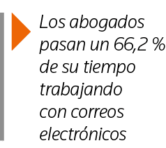  Los abogados pasan un 66,2 % de su tiempo trabajando con correos electrónicos