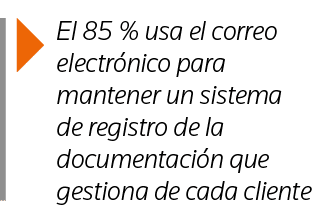  El 85 % usa el correo electrónico para mantener un sistema de registro de la documentación que gestiona de cada cliente