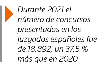  Durante 2021 el número de concursos presentados en los juzgados españoles fue de 18 892, un 37,5 % más que en 2020