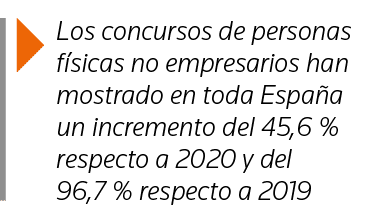  Los concursos de personas físicas no empresarios han mostrado en toda España un incremento del 45,6 % respecto a 202   