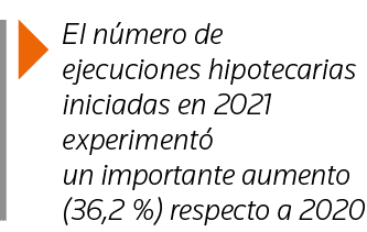  El número de ejecuciones hipotecarias iniciadas en 2021 experimentó un importante aumento (36,2 %) respecto a 2020