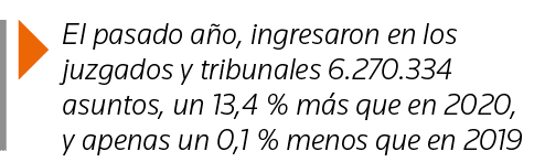  El pasado año, ingresaron en los juzgados y tribunales 6 270 334 asuntos, un 13,4 % más que en 2020, y apenas un 0,1   
