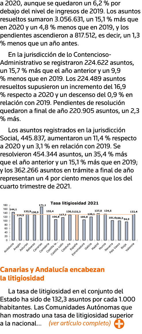 a 2020, aunque se quedaron un 6,2 % por debajo del nivel de ingresos de 2019  Los asuntos resueltos sumaron 3 056 631   