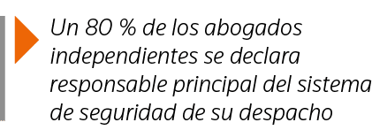  Un 80 % de los abogados independientes se declara responsable principal del sistema de seguridad de su despacho