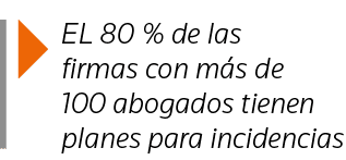  EL 80 % de las firmas con más de 100 abogados tienen planes para incidencias