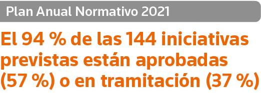 Plan Anual Normativo 2021 El 94 % de las 144 iniciativas previstas están aprobadas (57 %) o en tramitación (37 %)