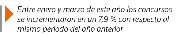  Entre enero y marzo de este año los concursos se incrementaron en un 7,9 % con respecto al mismo periodo del año ant   