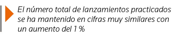  El número total de lanzamientos practicados se ha mantenido en cifras muy similares con un aumento del 1 %