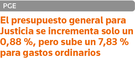 PGE El presupuesto general para Justicia se incrementa solo un 0,88 %, pero sube un 7,83 % para gastos ordinarios
