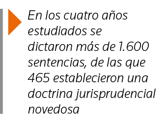  En los cuatro años estudiados se dictaron más de 1 600 sentencias, de las que 465 establecieron una doctrina jurispr   