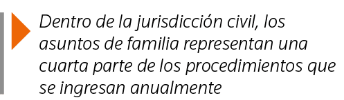  Dentro de la jurisdicción civil, los asuntos de familia representan una cuarta parte de los procedimientos que se in   
