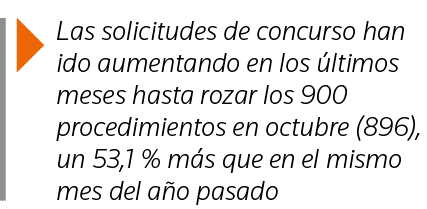  Las solicitudes de concurso han ido aumentando en los últimos meses hasta rozar los 900 procedimientos en octubre (8   