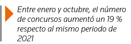  Entre enero y octubre, el número de concursos aumentó un 19 % respecto al mismo periodo de 2021