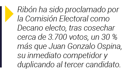  Ribón ha sido proclamado por la Comisión Electoral como Decano electo, tras cosechar cerca de 3 700 votos, un 30 % m   