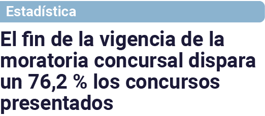 Estadística El fin de la vigencia de la moratoria concursal dispara un 76,2 % los concursos presentados