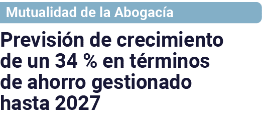 Mutualidad de la Abogacía Previsión de crecimiento de un 34 % en términos de ahorro gestionado hasta 2027