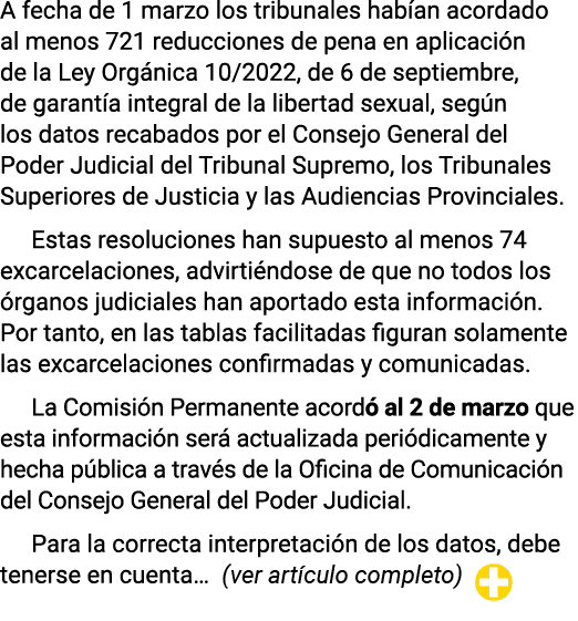 A fecha de 1 marzo los tribunales habían acordado al menos 721 reducciones de pena en aplicación de la Ley Orgánica 1   