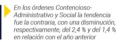  En los órdenes Contencioso-Administrativo y Social la tendencia fue la contraria, con una disminución, respectivamen   