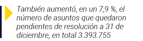 También aumentó, en un 7,9 %, el número de asuntos que quedaron pendientes de resolución a 31 de diciembre, en total   