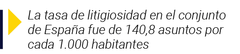  La tasa de litigiosidad en el conjunto de España fue de 140,8 asuntos por cada 1 000 habitantes