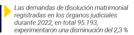  Las demandas de disolución matrimonial registradas en los órganos judiciales durante 2022, en total 95 193, experime   