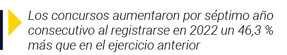  Los concursos aumentaron por séptimo año consecutivo al registrarse en 2022 un 46,3 % más que en el ejercicio anterior