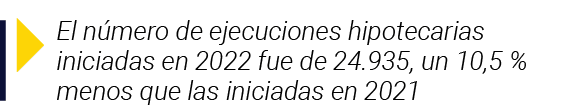  El número de ejecuciones hipotecarias iniciadas en 2022 fue de 24 935, un 10,5 % menos que las iniciadas en 2021