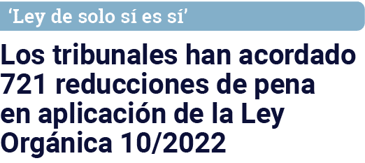  Ley de solo sí es sí  Los tribunales han acordado 721 reducciones de pena en aplicación de la Ley Orgánica 10 2022
